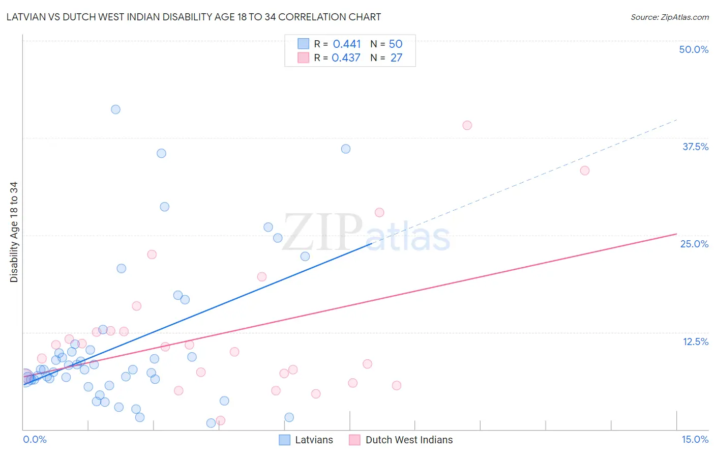 Latvian vs Dutch West Indian Disability Age 18 to 34