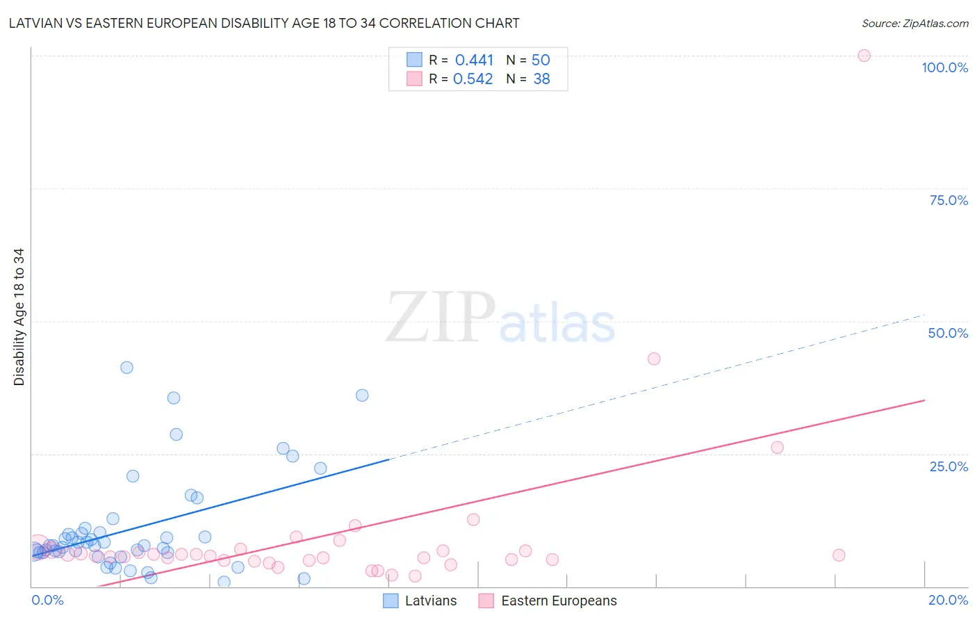 Latvian vs Eastern European Disability Age 18 to 34
