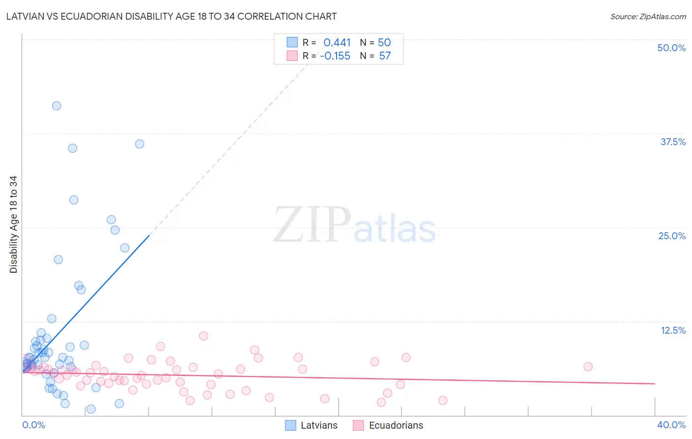 Latvian vs Ecuadorian Disability Age 18 to 34