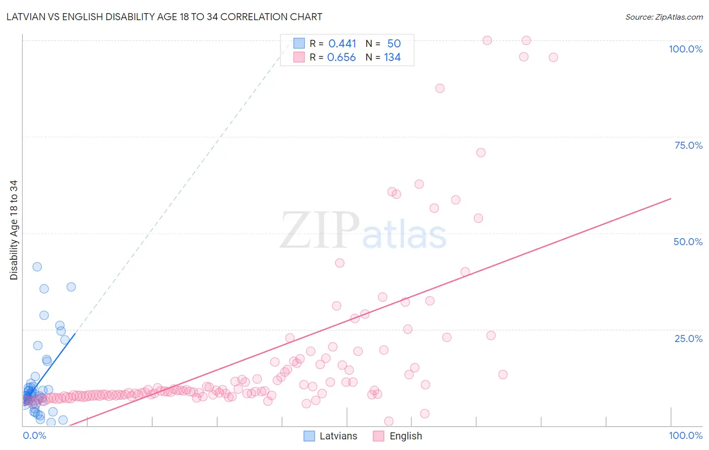 Latvian vs English Disability Age 18 to 34