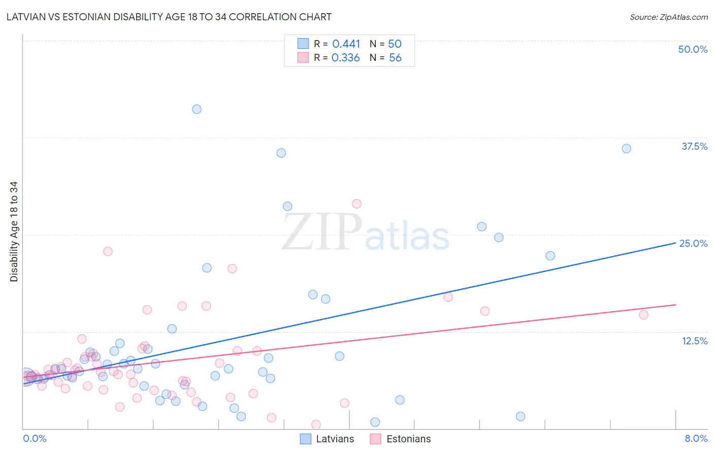 Latvian vs Estonian Disability Age 18 to 34