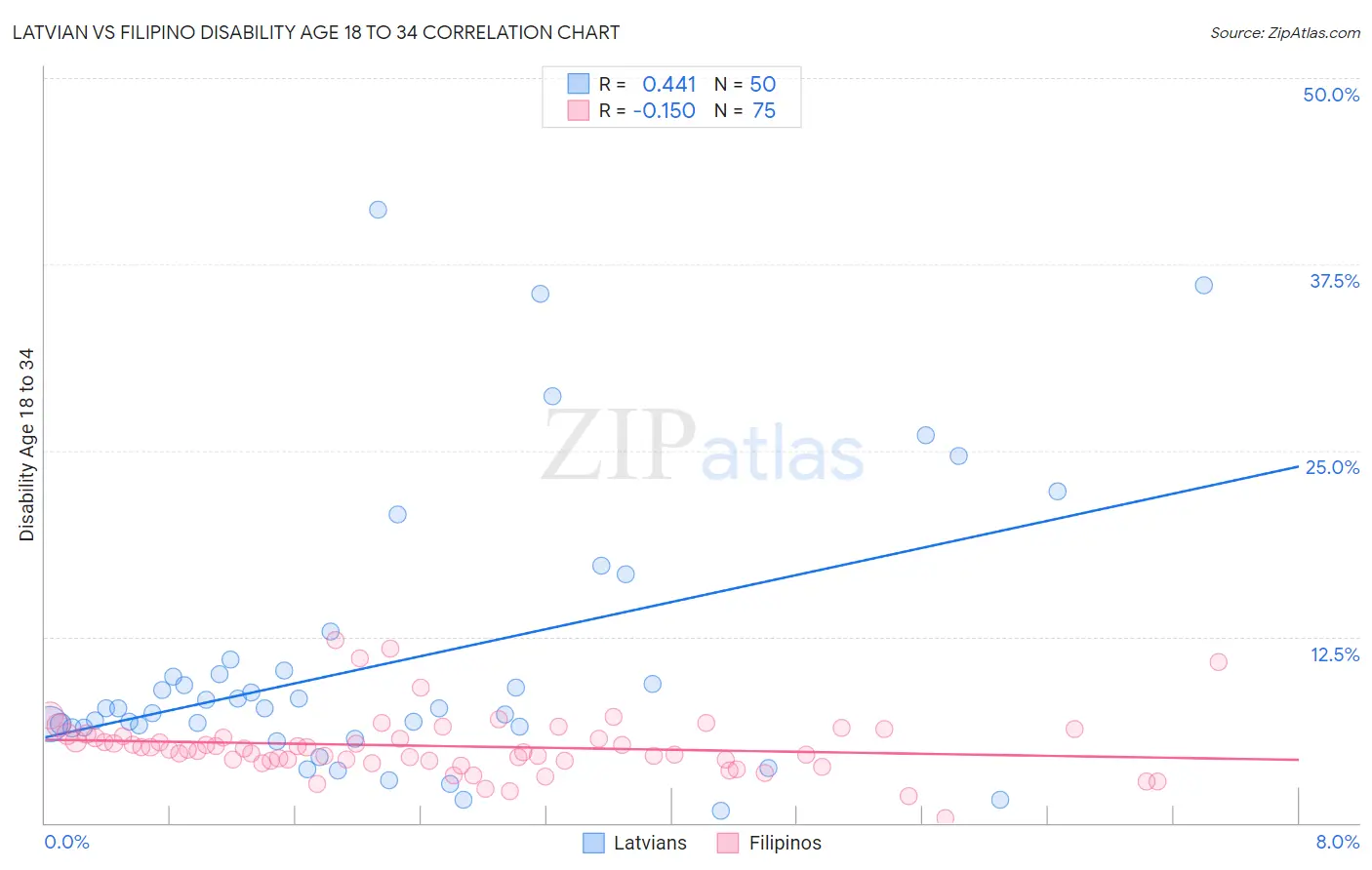 Latvian vs Filipino Disability Age 18 to 34