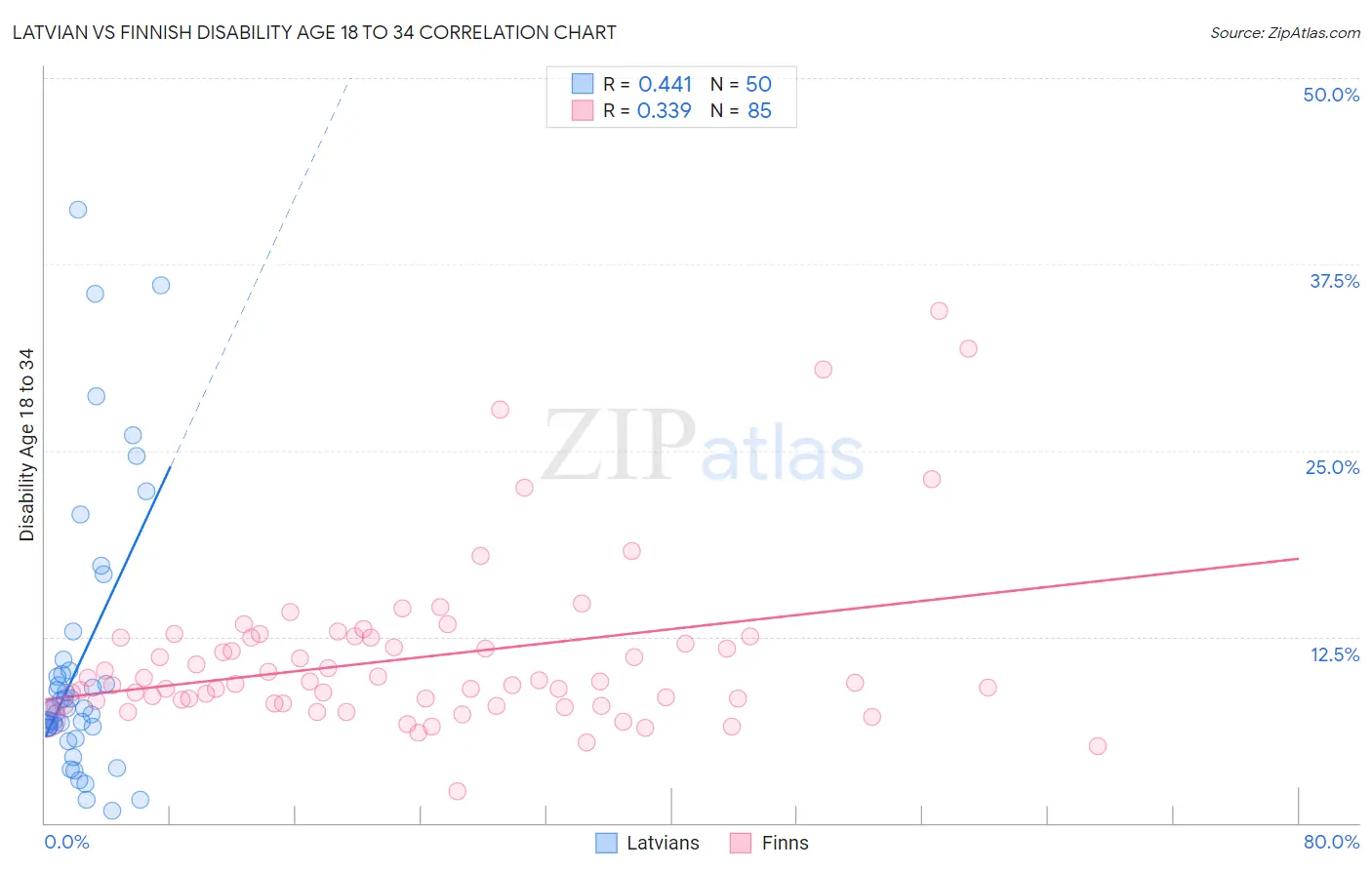 Latvian vs Finnish Disability Age 18 to 34