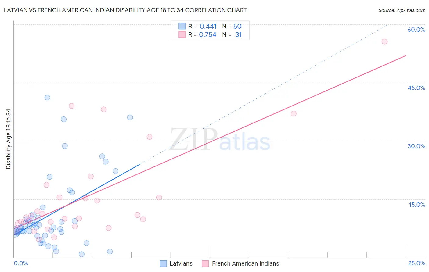 Latvian vs French American Indian Disability Age 18 to 34
