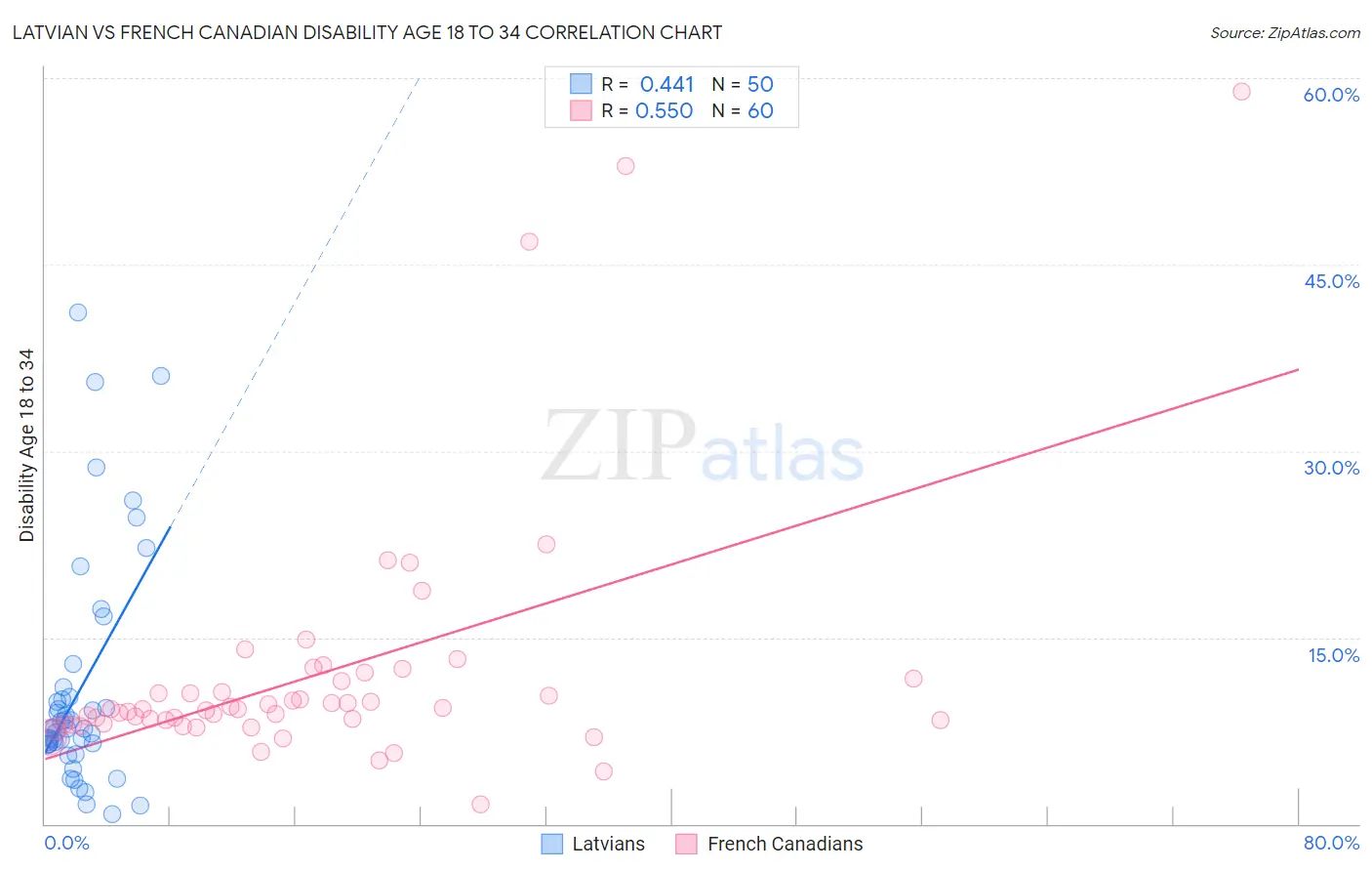 Latvian vs French Canadian Disability Age 18 to 34