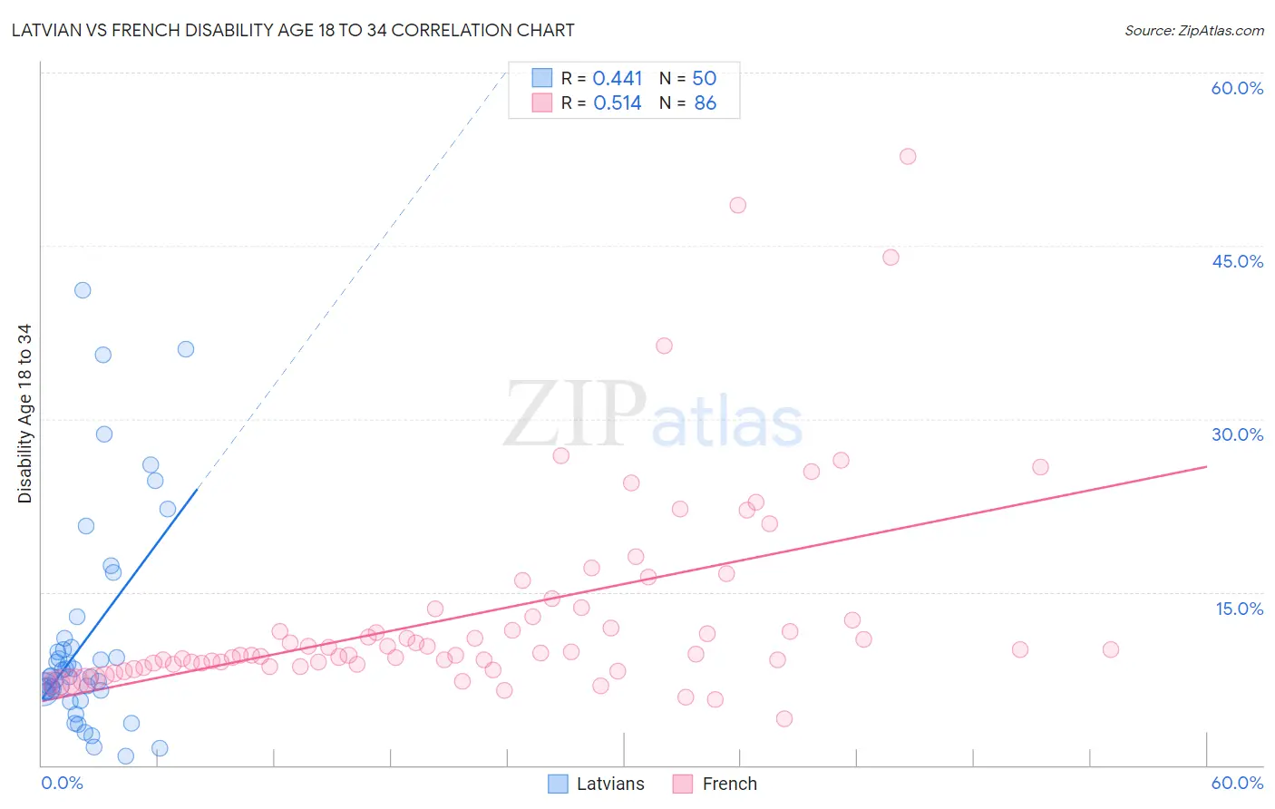 Latvian vs French Disability Age 18 to 34