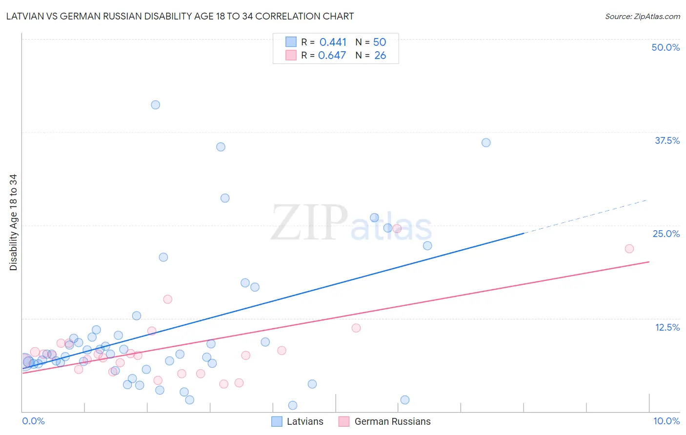 Latvian vs German Russian Disability Age 18 to 34