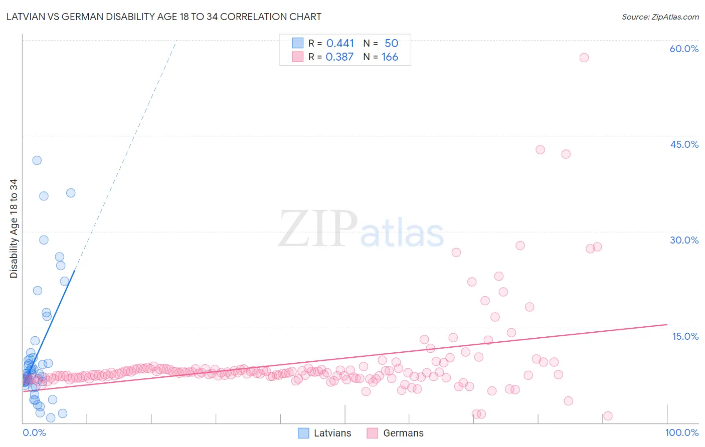 Latvian vs German Disability Age 18 to 34