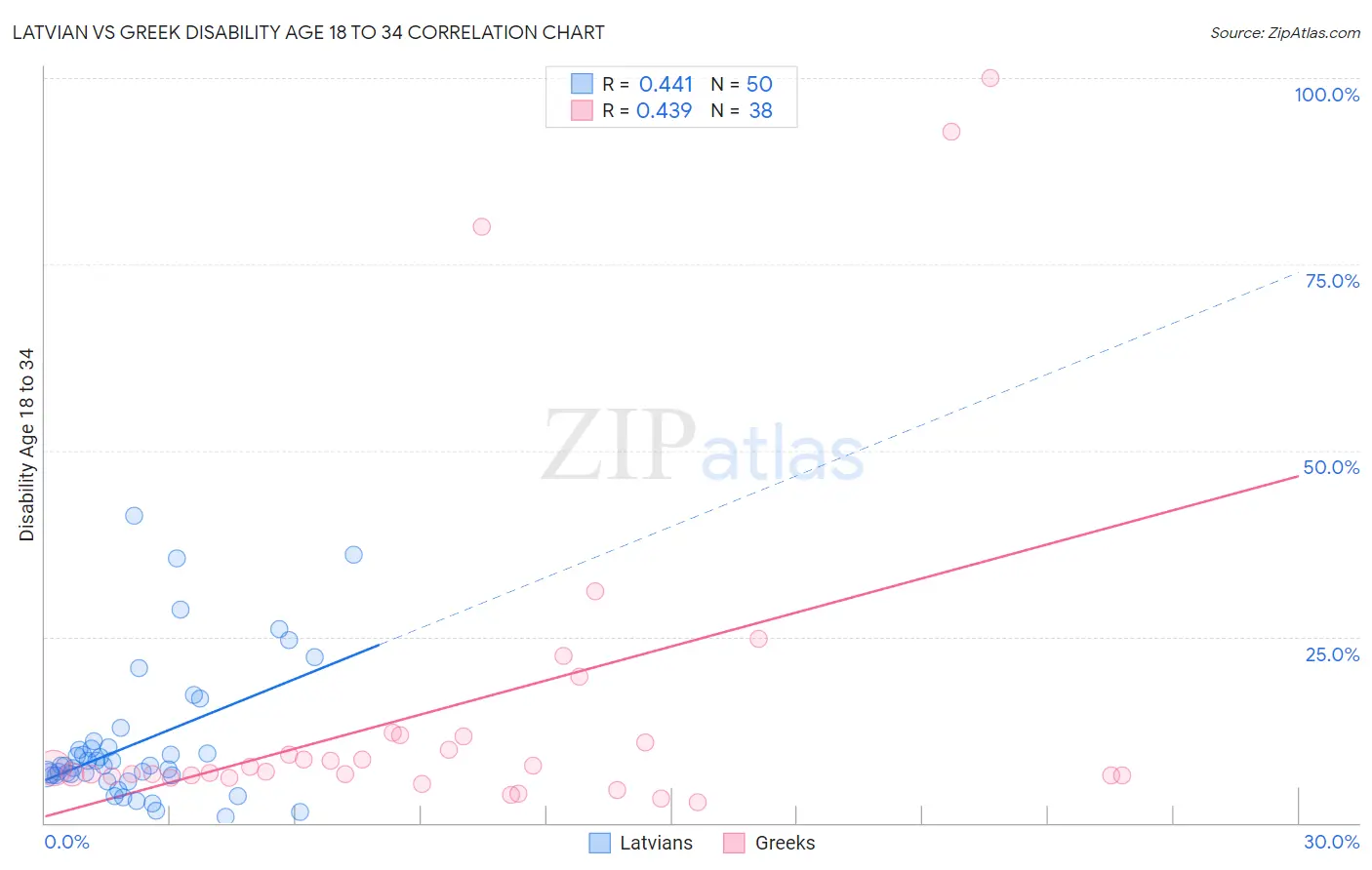 Latvian vs Greek Disability Age 18 to 34