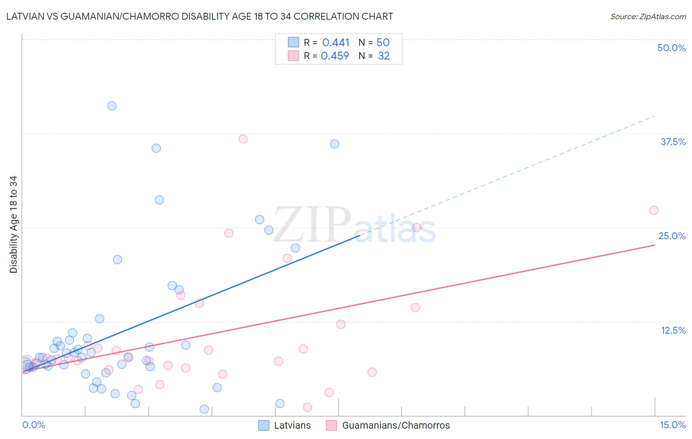 Latvian vs Guamanian/Chamorro Disability Age 18 to 34