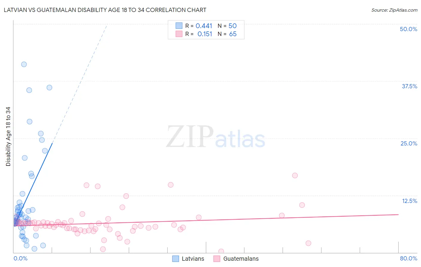 Latvian vs Guatemalan Disability Age 18 to 34