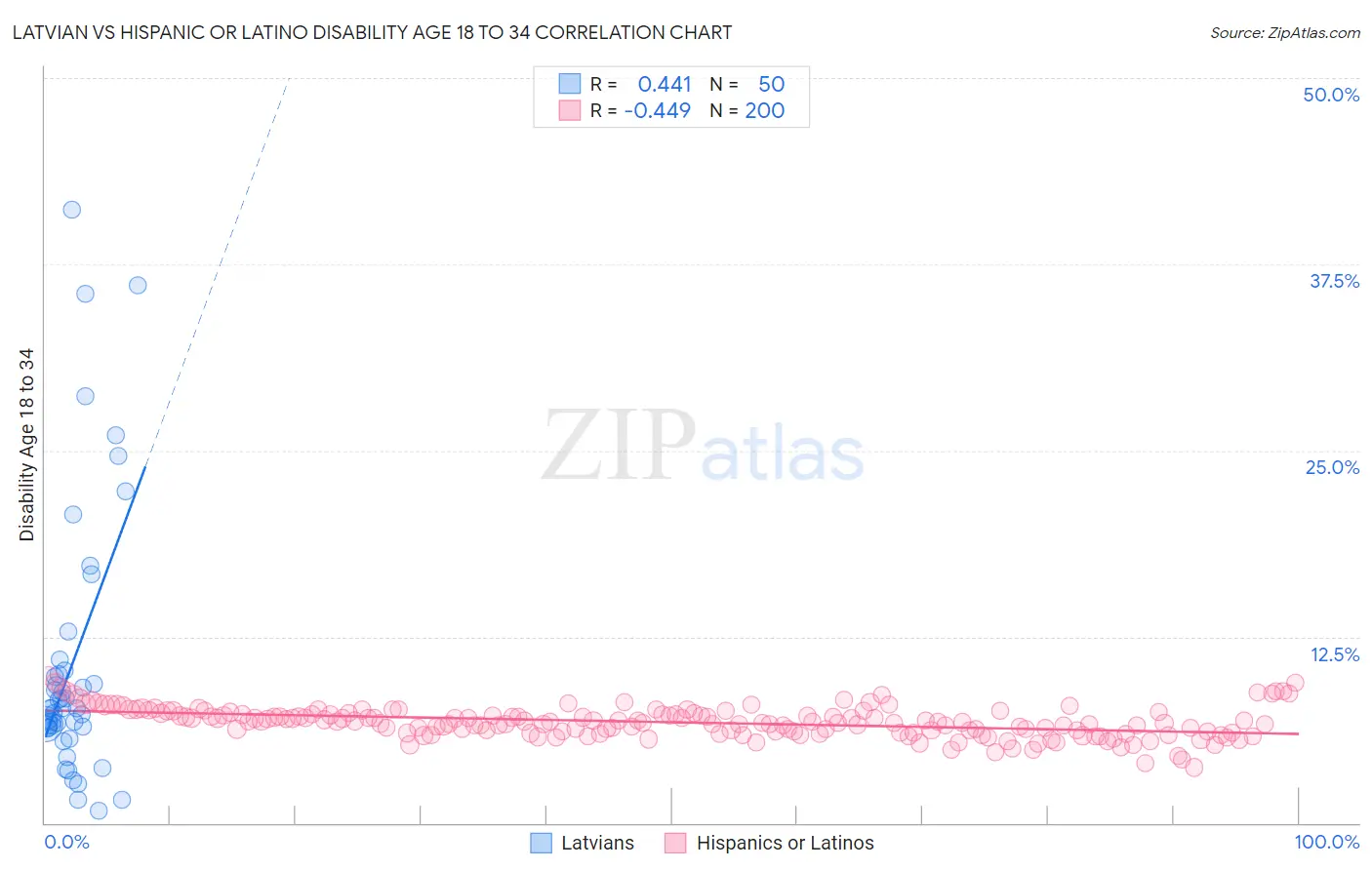 Latvian vs Hispanic or Latino Disability Age 18 to 34