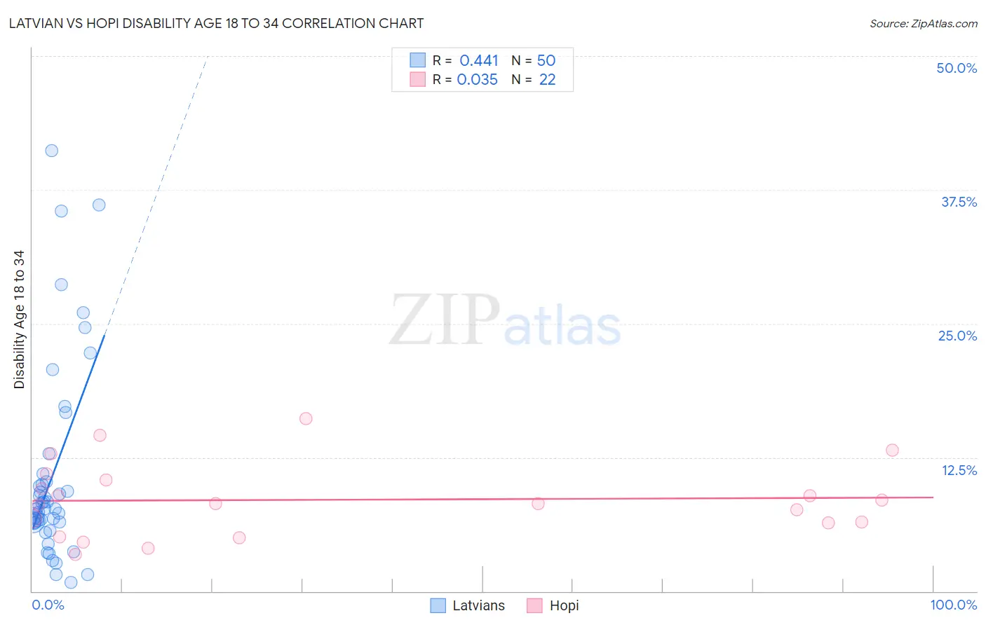 Latvian vs Hopi Disability Age 18 to 34
