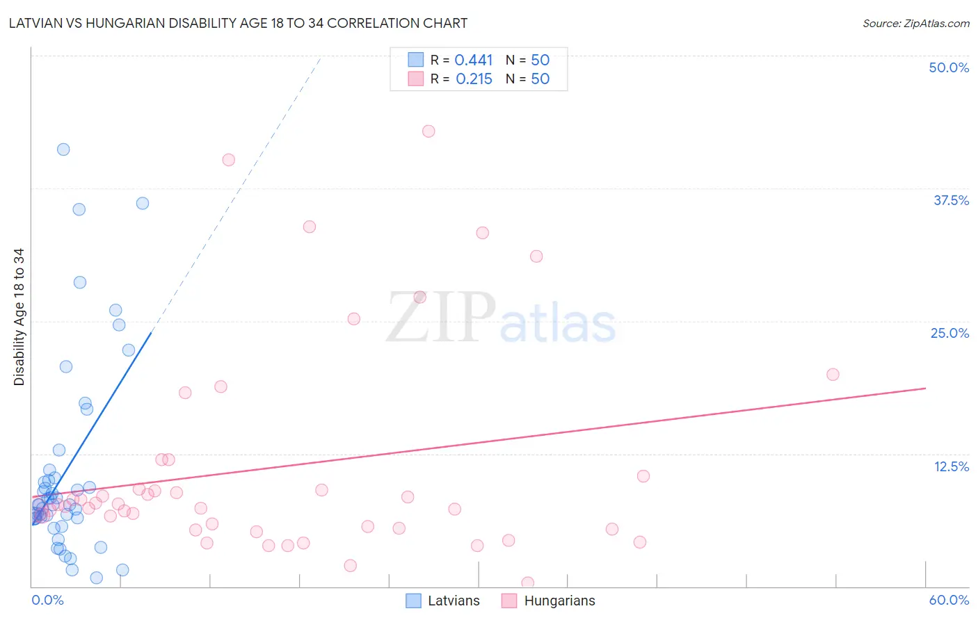 Latvian vs Hungarian Disability Age 18 to 34