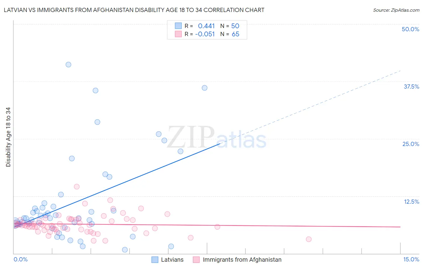 Latvian vs Immigrants from Afghanistan Disability Age 18 to 34