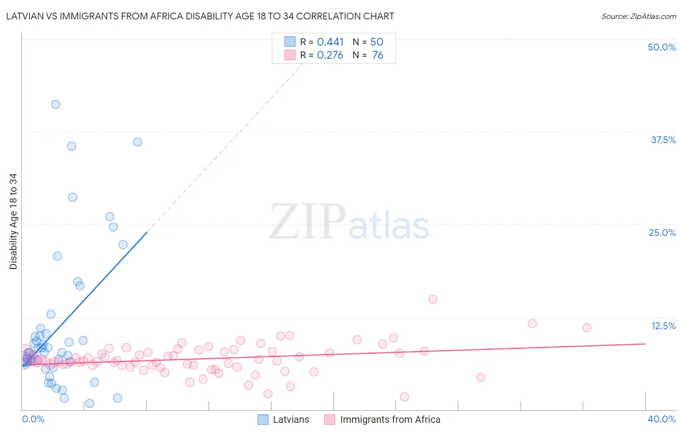 Latvian vs Immigrants from Africa Disability Age 18 to 34