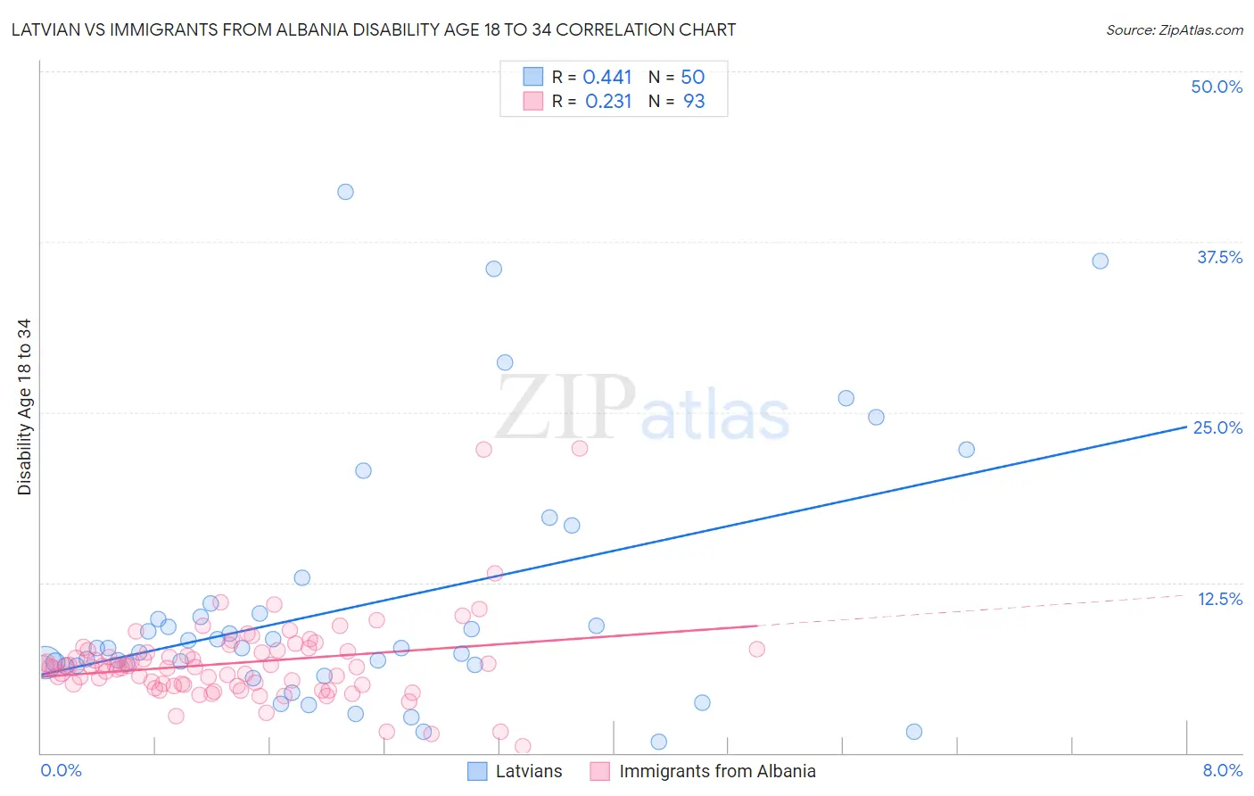 Latvian vs Immigrants from Albania Disability Age 18 to 34