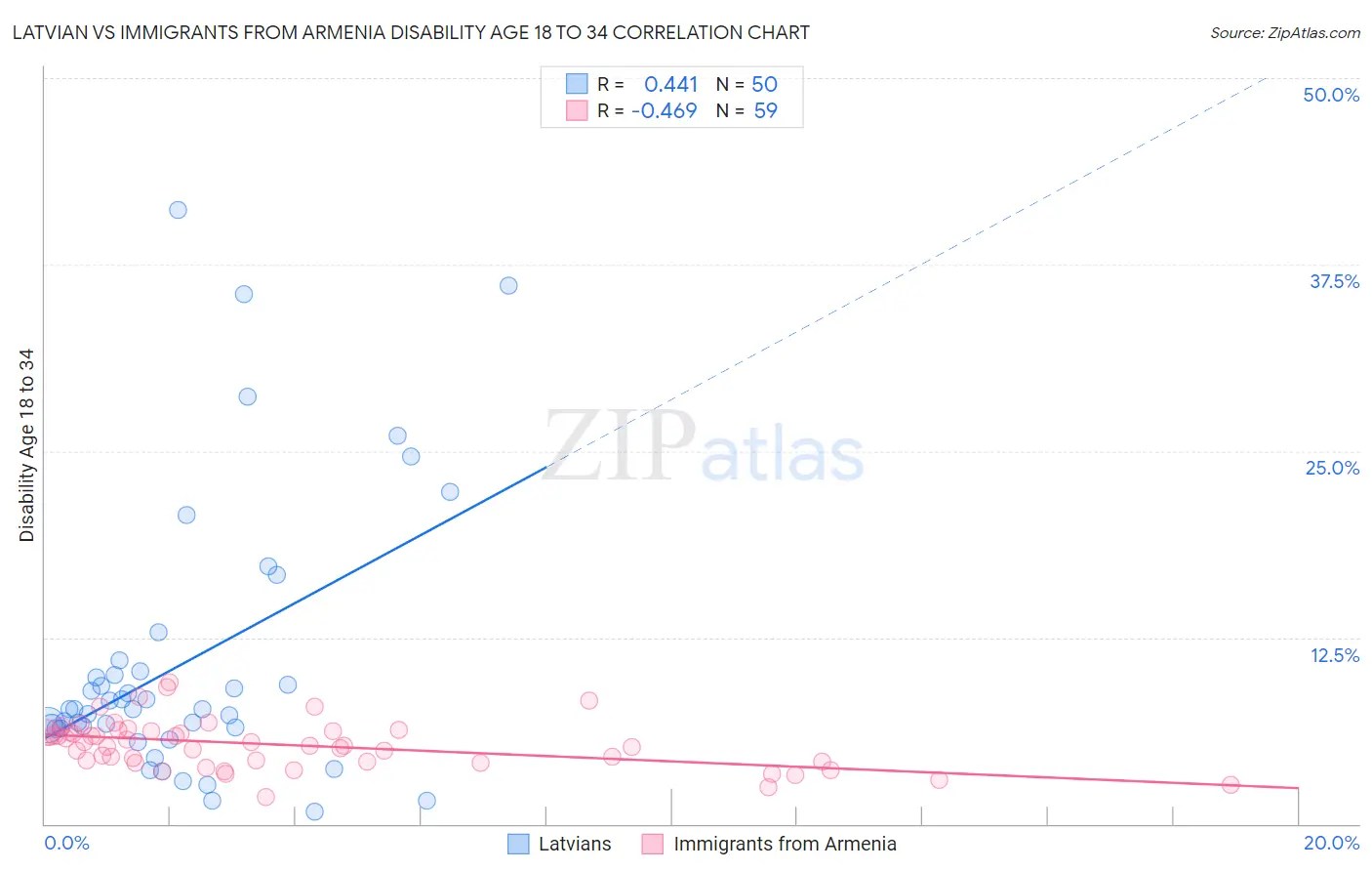 Latvian vs Immigrants from Armenia Disability Age 18 to 34