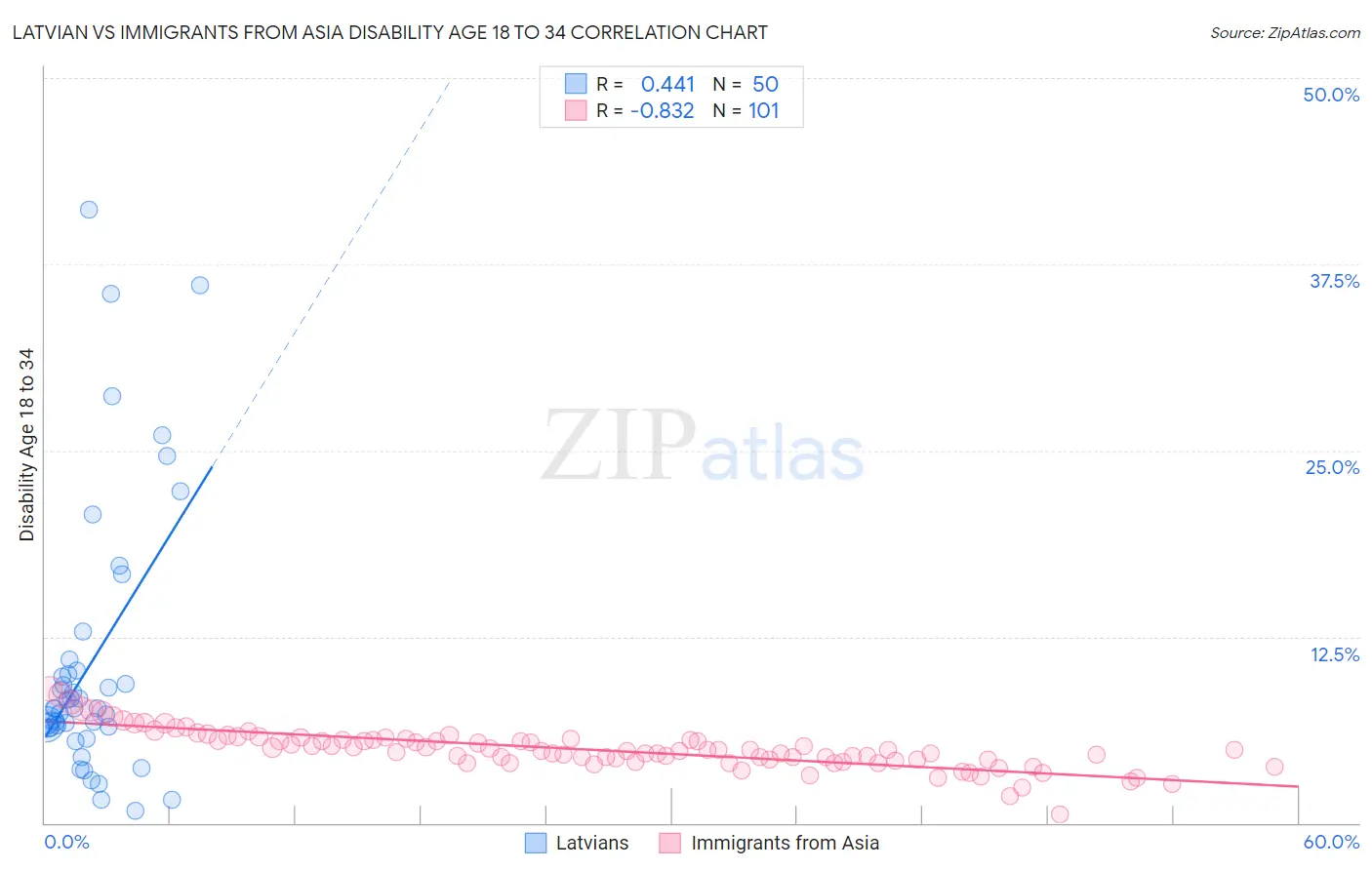 Latvian vs Immigrants from Asia Disability Age 18 to 34