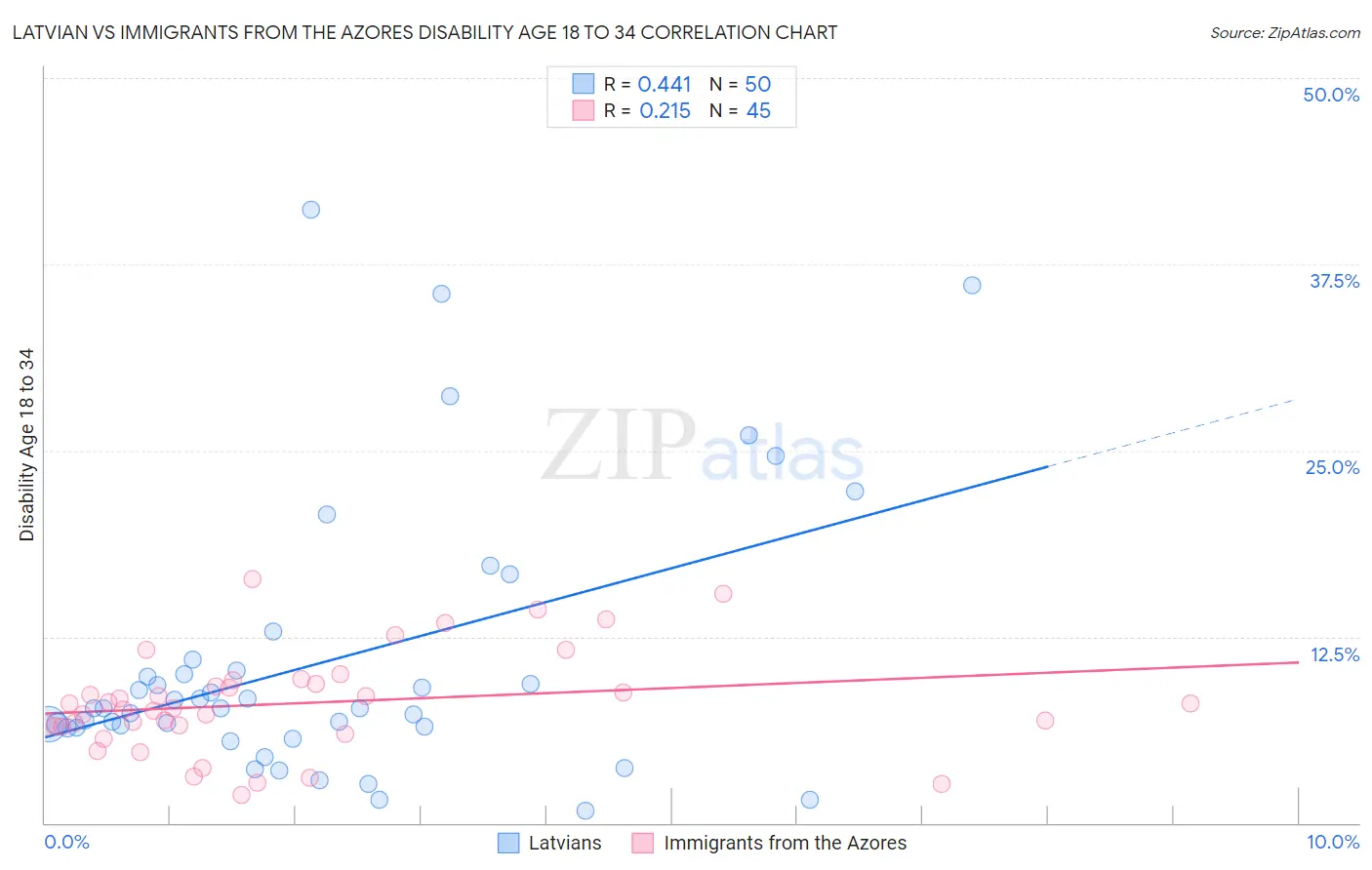Latvian vs Immigrants from the Azores Disability Age 18 to 34