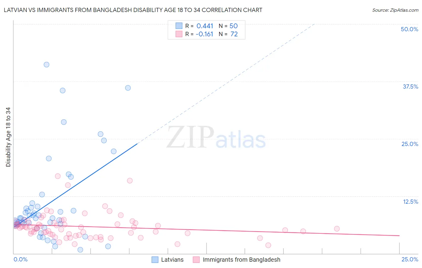 Latvian vs Immigrants from Bangladesh Disability Age 18 to 34