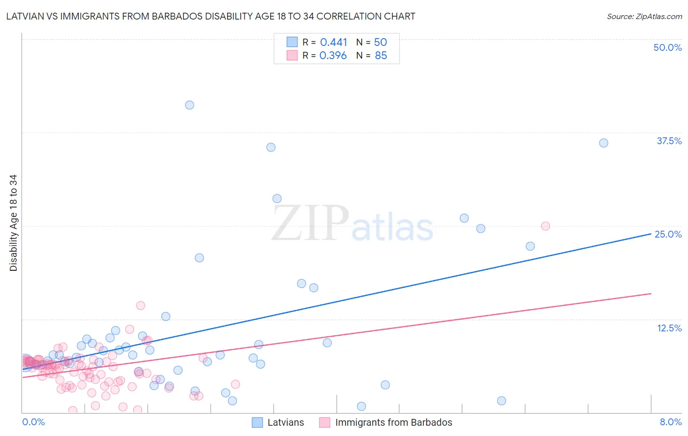 Latvian vs Immigrants from Barbados Disability Age 18 to 34
