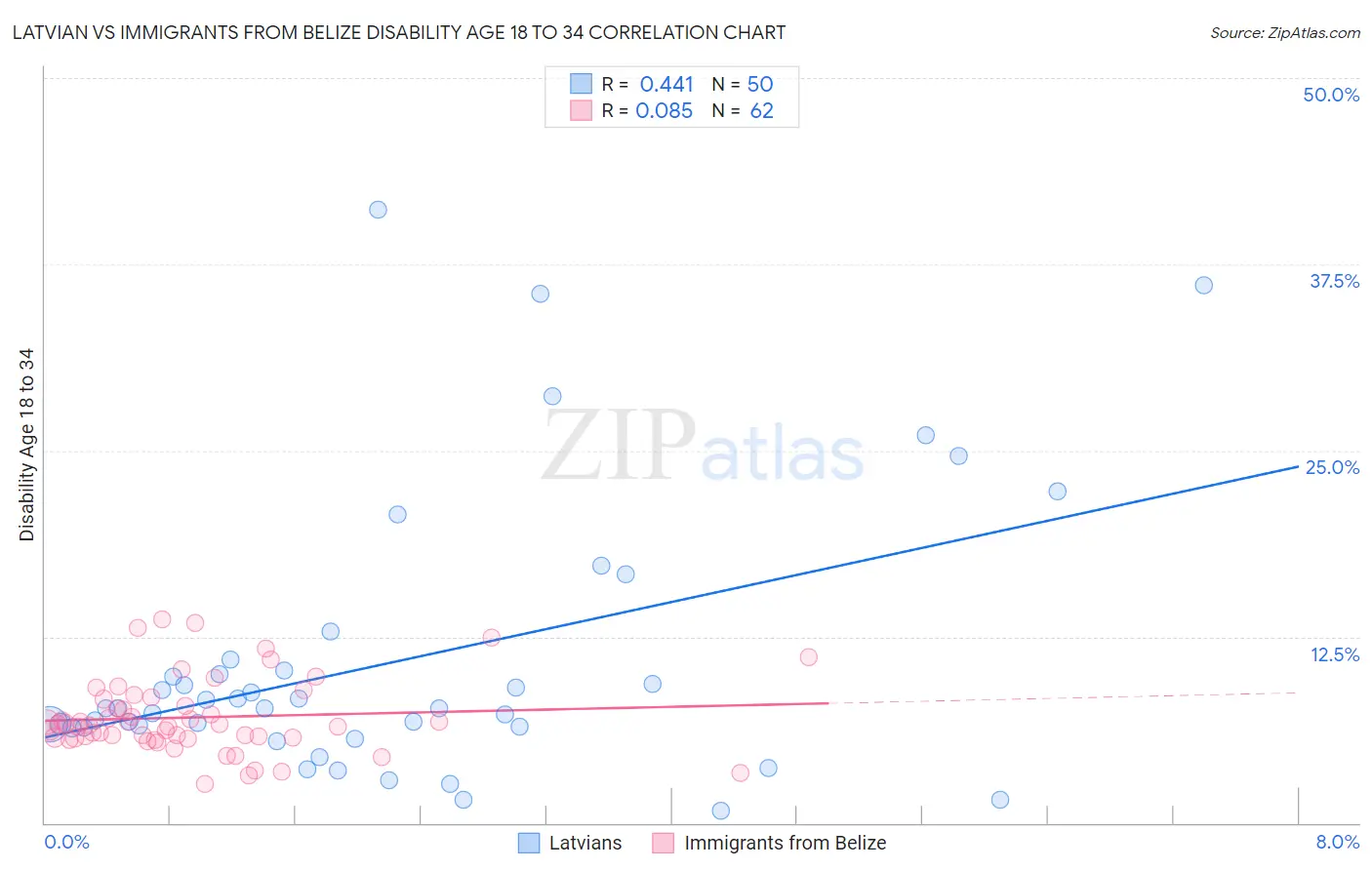 Latvian vs Immigrants from Belize Disability Age 18 to 34