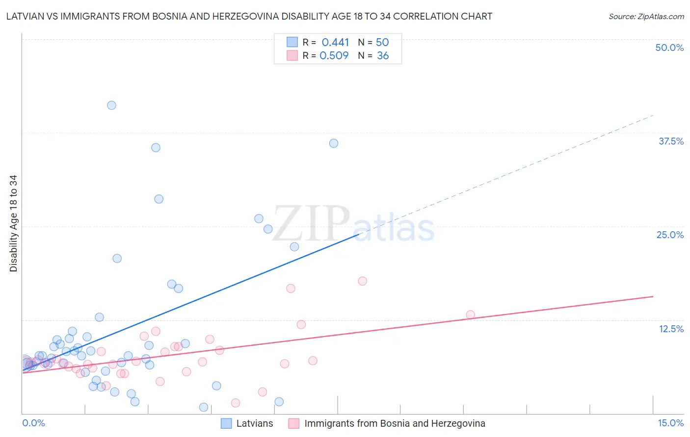 Latvian vs Immigrants from Bosnia and Herzegovina Disability Age 18 to 34
