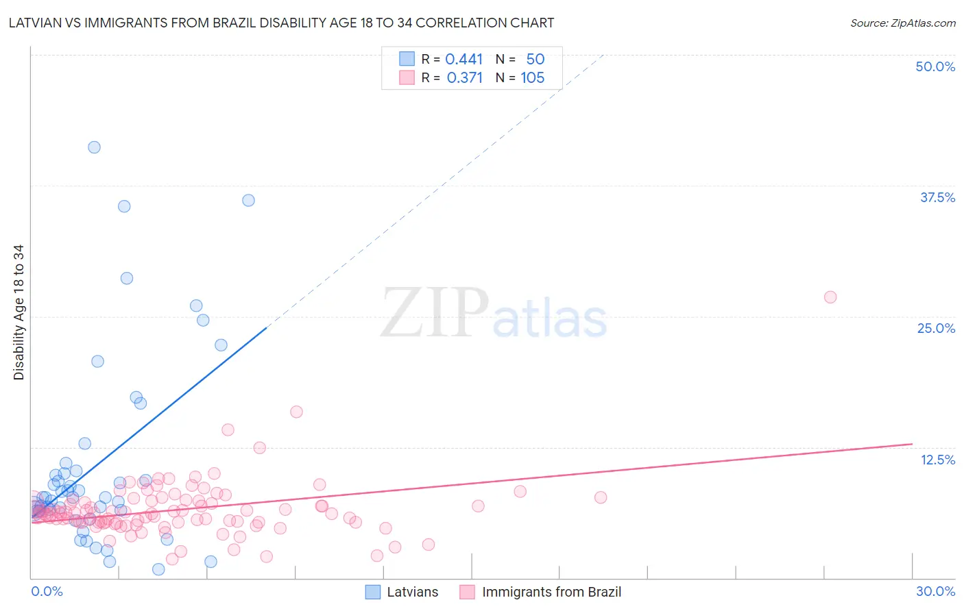 Latvian vs Immigrants from Brazil Disability Age 18 to 34