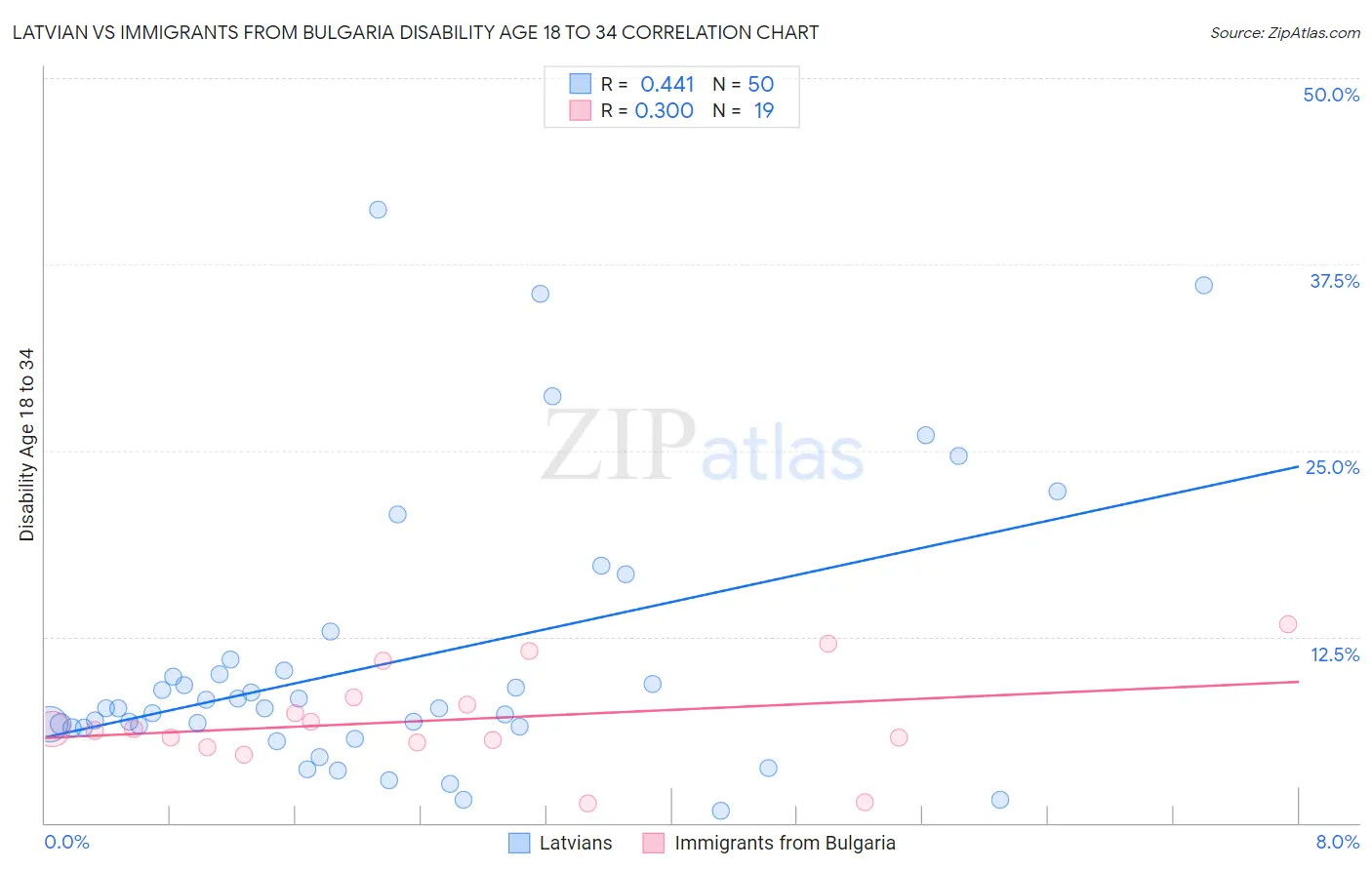 Latvian vs Immigrants from Bulgaria Disability Age 18 to 34