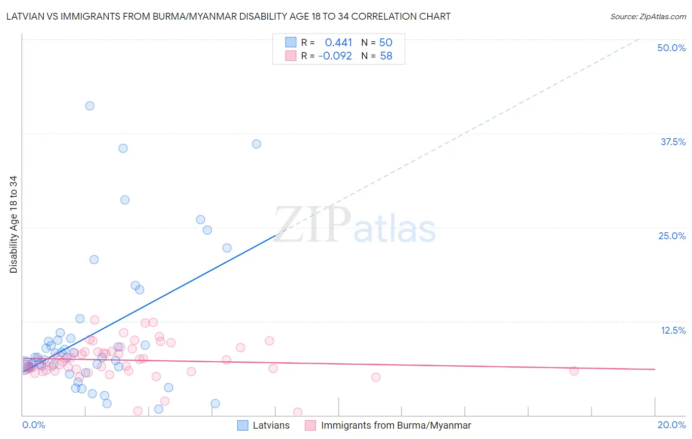Latvian vs Immigrants from Burma/Myanmar Disability Age 18 to 34