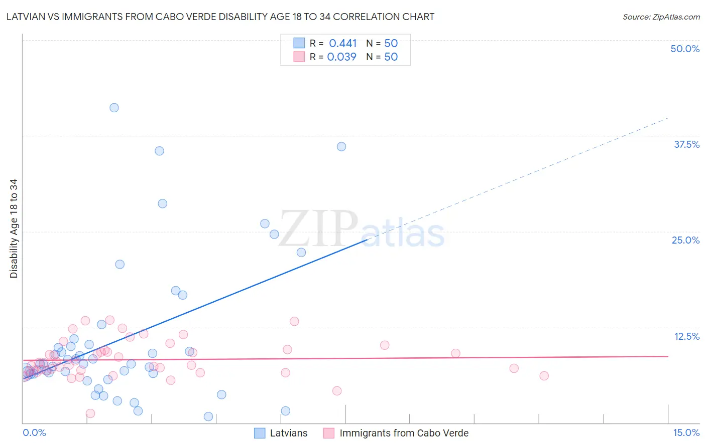 Latvian vs Immigrants from Cabo Verde Disability Age 18 to 34