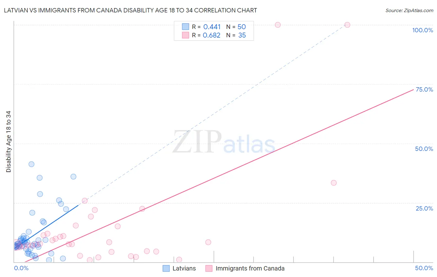 Latvian vs Immigrants from Canada Disability Age 18 to 34