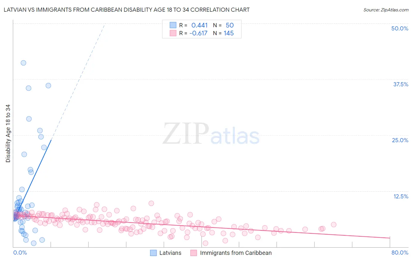 Latvian vs Immigrants from Caribbean Disability Age 18 to 34