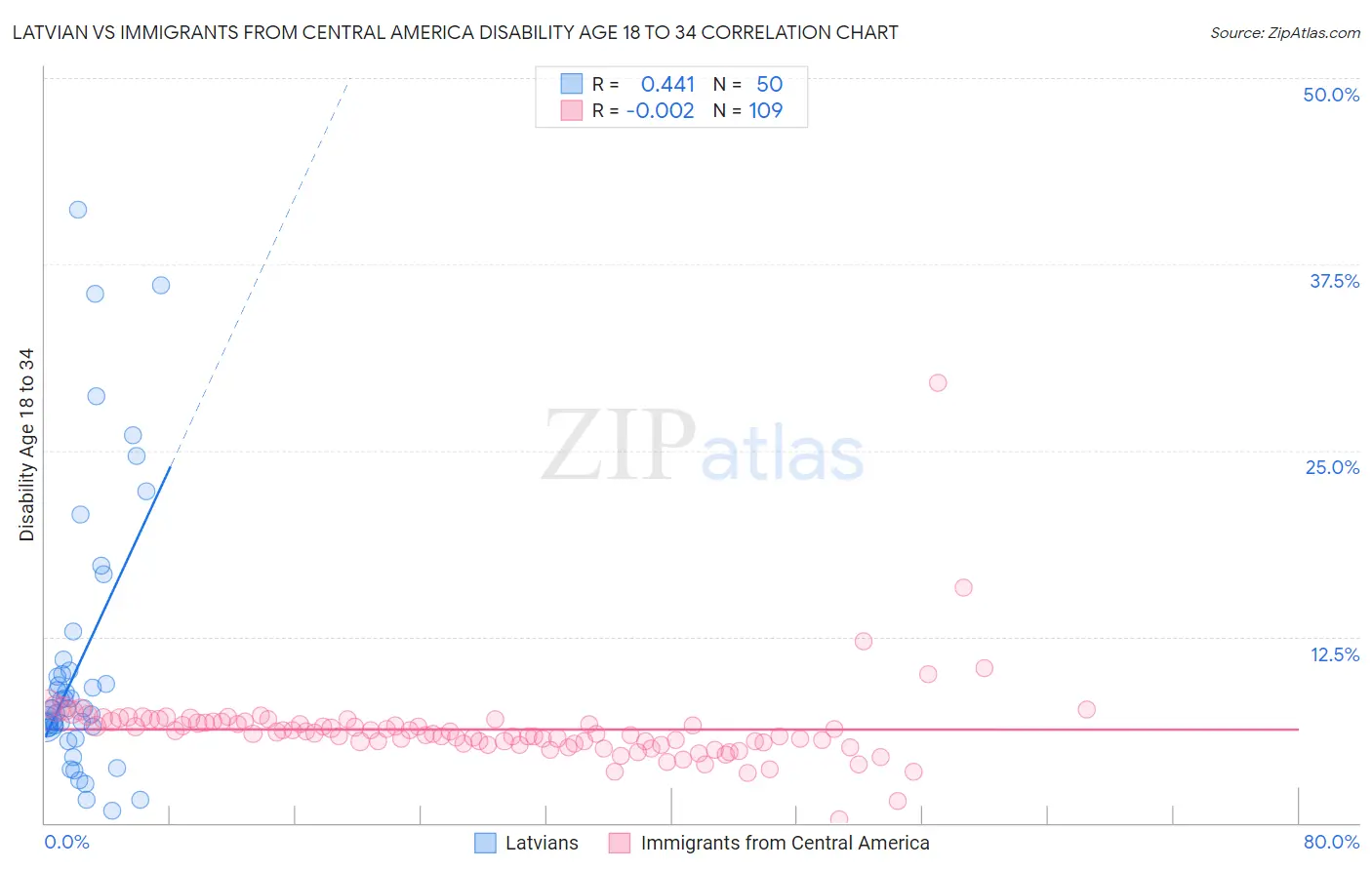 Latvian vs Immigrants from Central America Disability Age 18 to 34