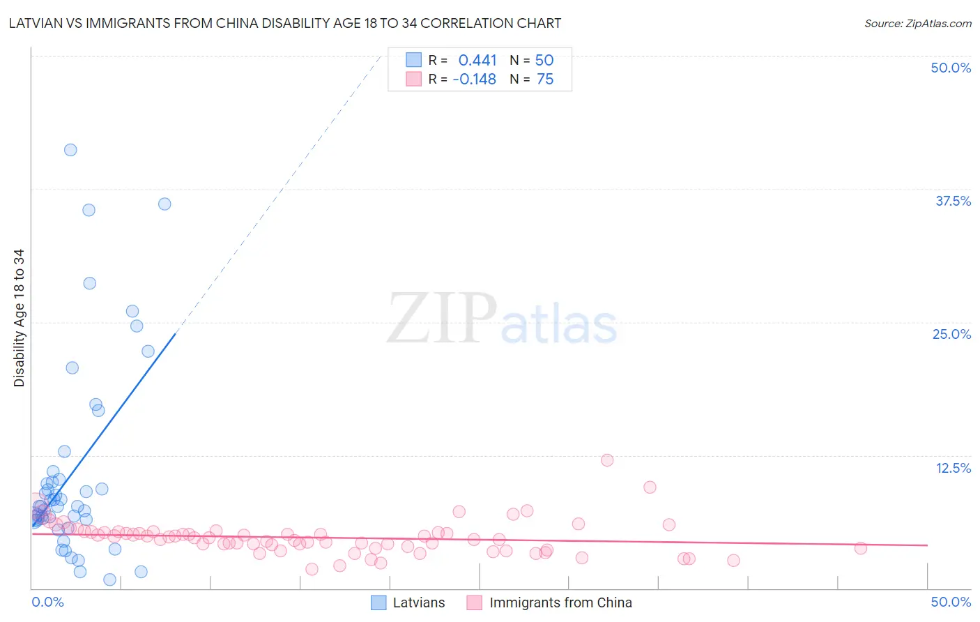 Latvian vs Immigrants from China Disability Age 18 to 34