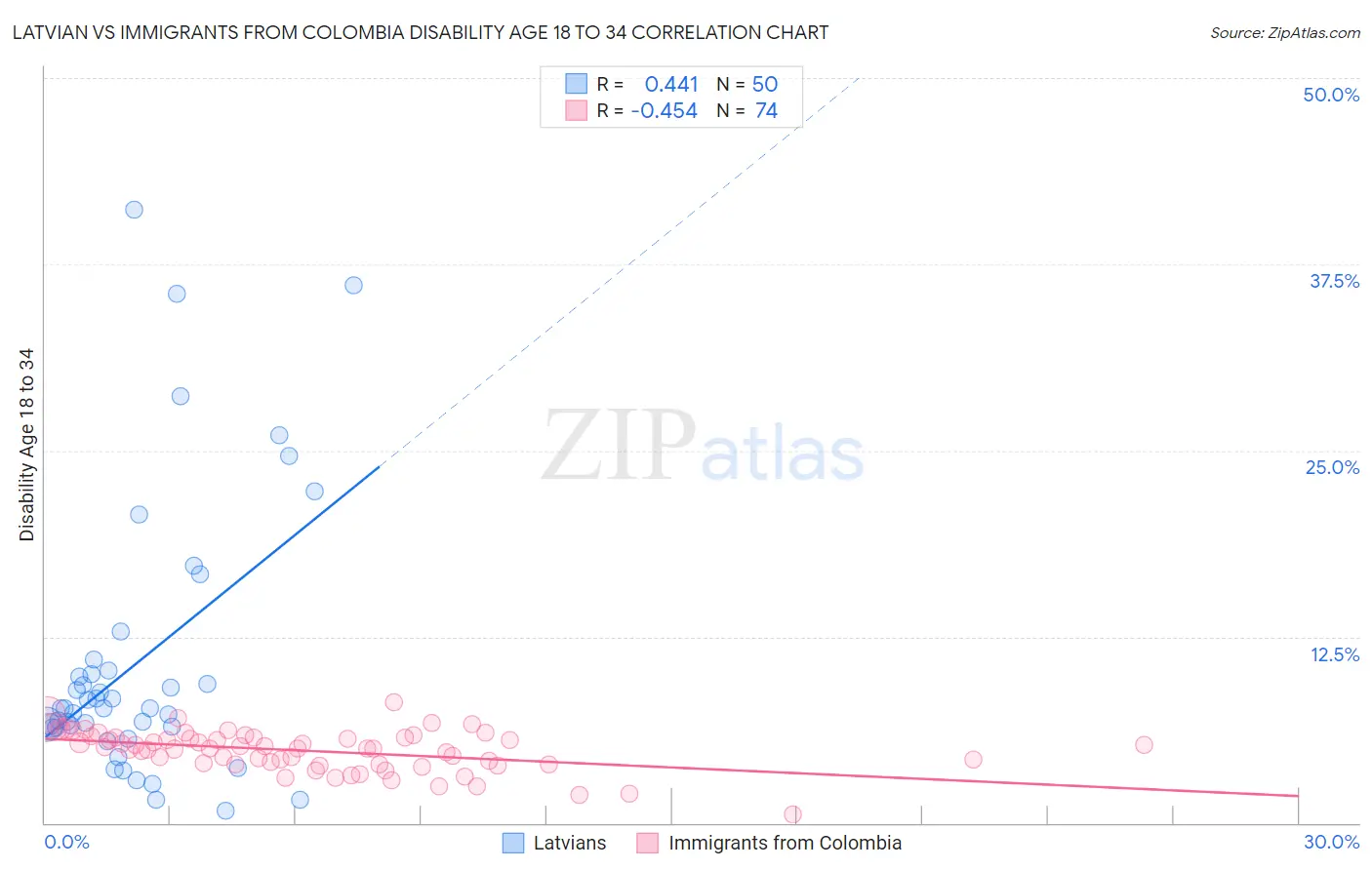 Latvian vs Immigrants from Colombia Disability Age 18 to 34
