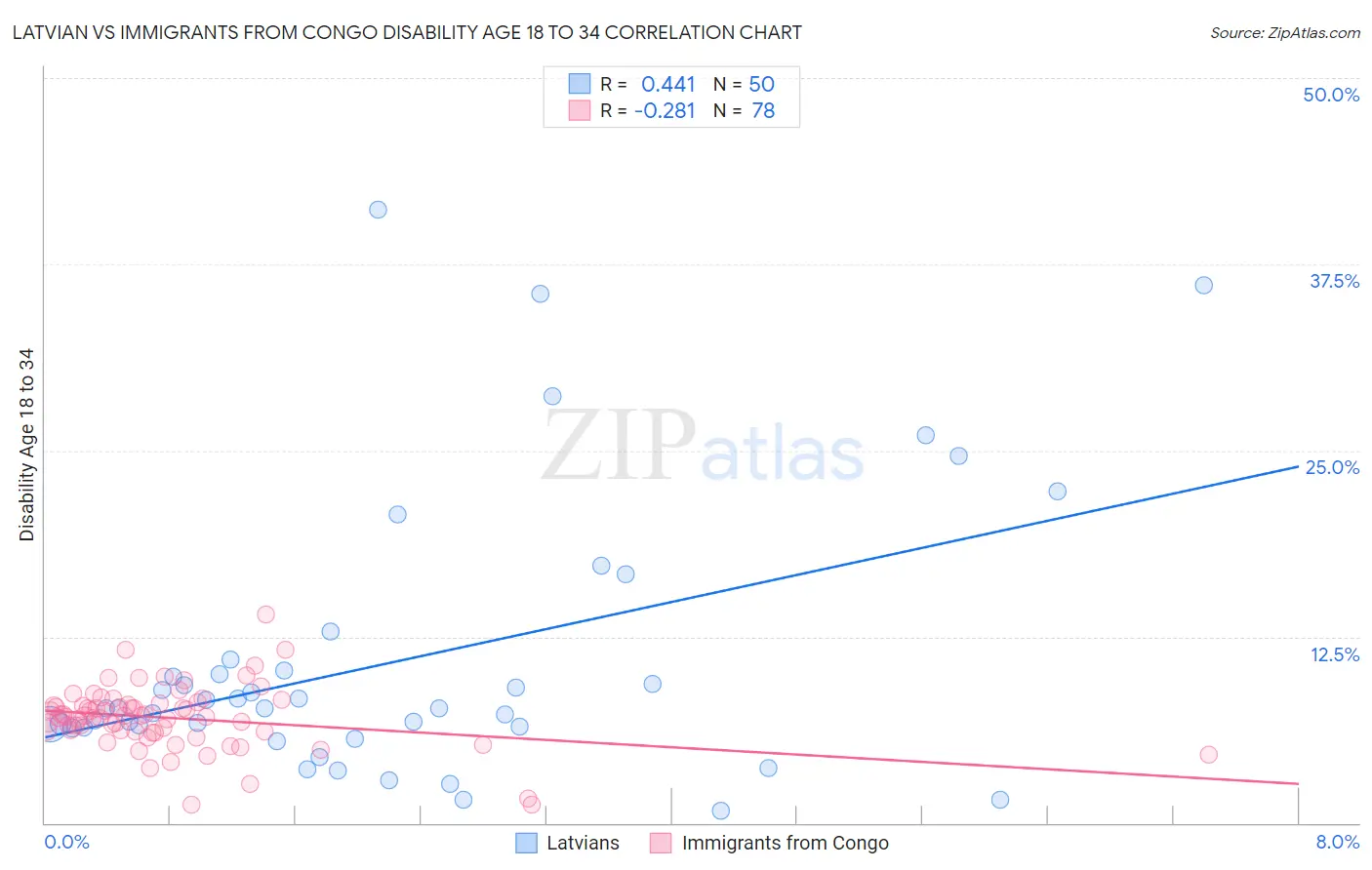 Latvian vs Immigrants from Congo Disability Age 18 to 34