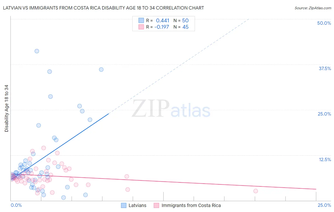 Latvian vs Immigrants from Costa Rica Disability Age 18 to 34