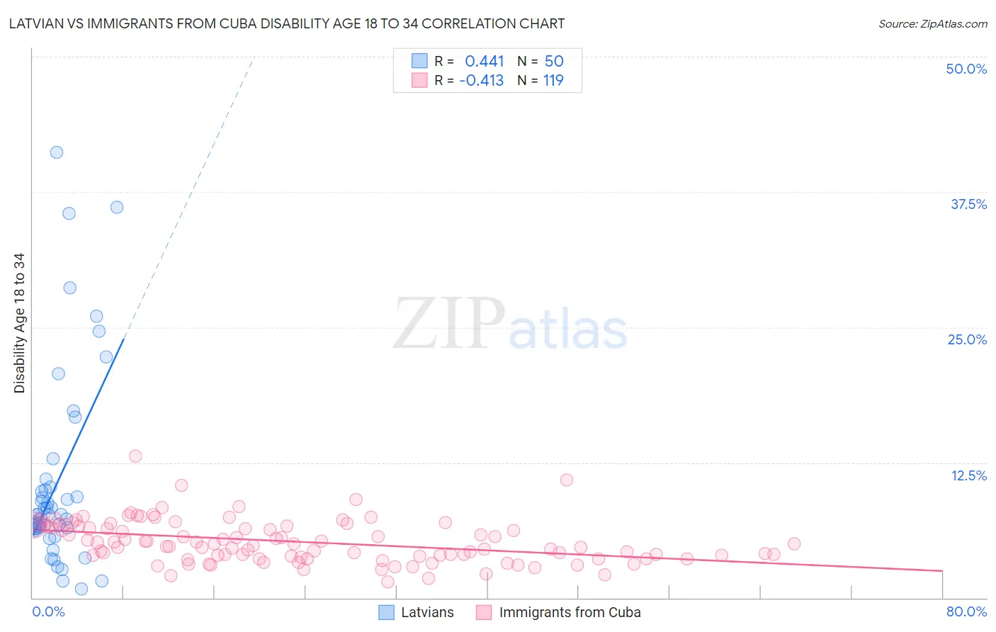 Latvian vs Immigrants from Cuba Disability Age 18 to 34
