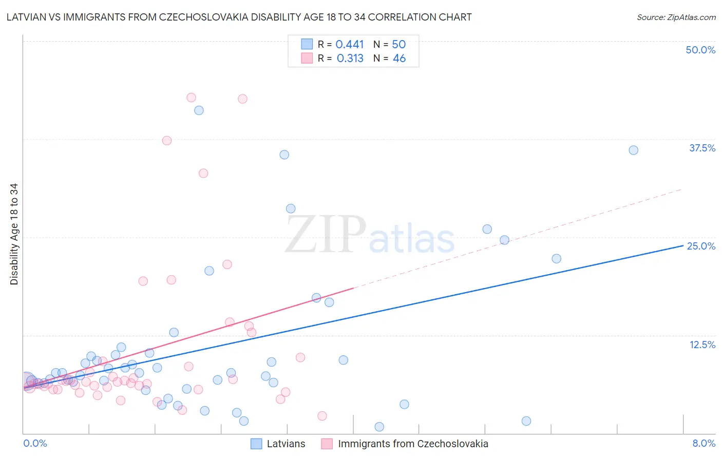 Latvian vs Immigrants from Czechoslovakia Disability Age 18 to 34