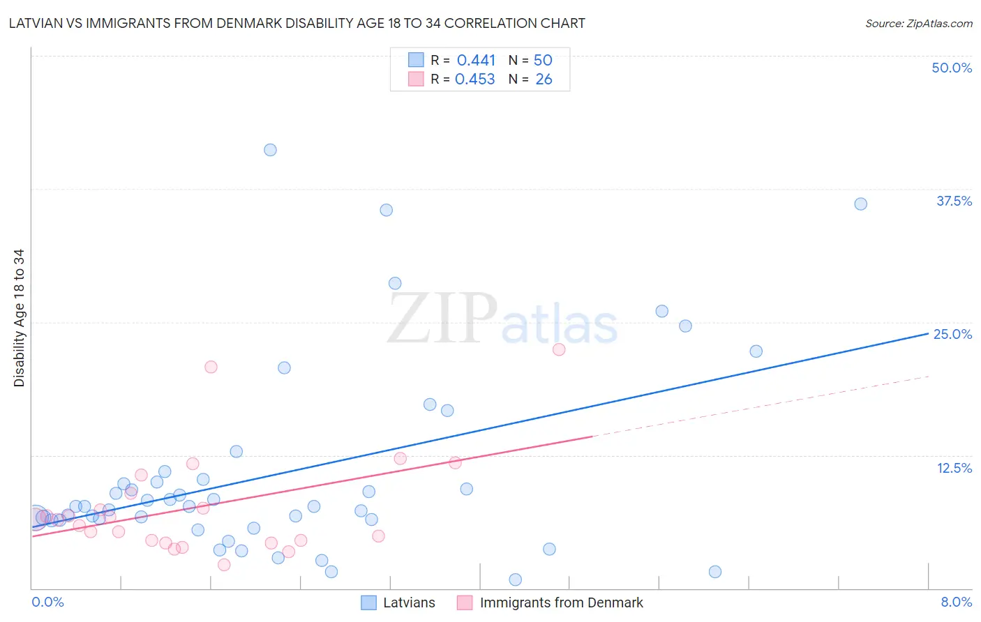 Latvian vs Immigrants from Denmark Disability Age 18 to 34