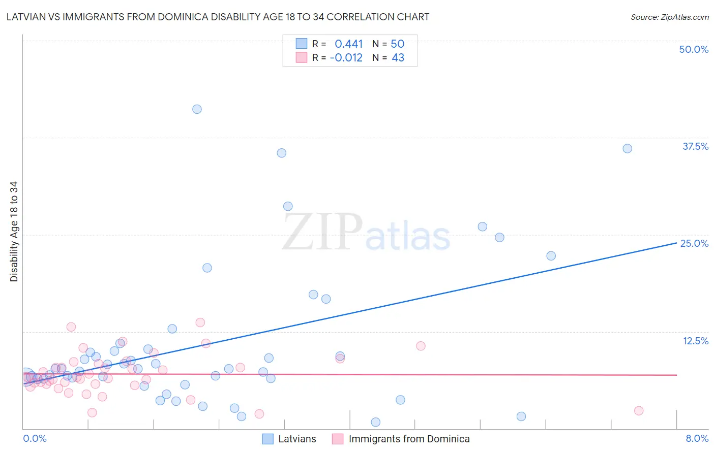 Latvian vs Immigrants from Dominica Disability Age 18 to 34