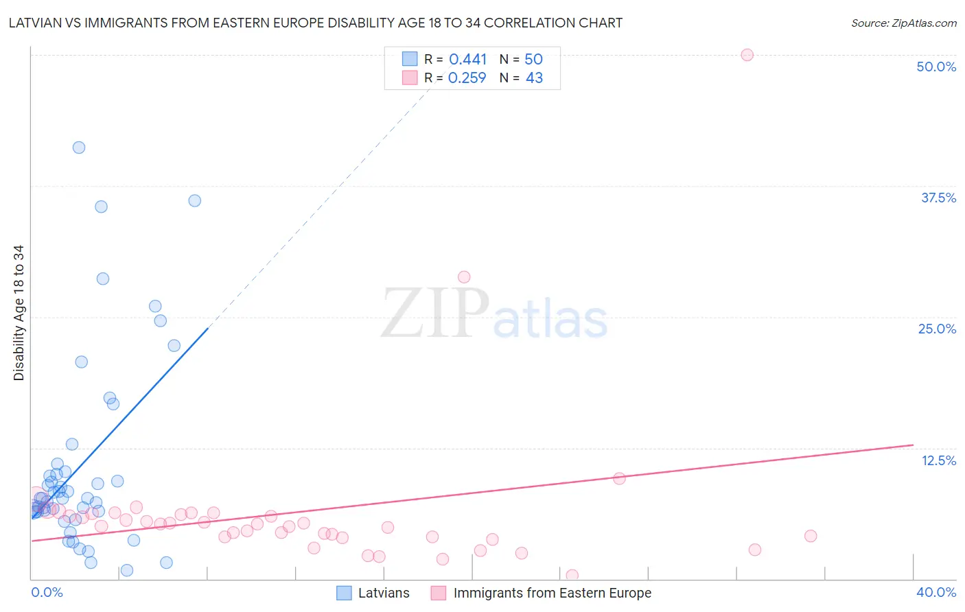 Latvian vs Immigrants from Eastern Europe Disability Age 18 to 34