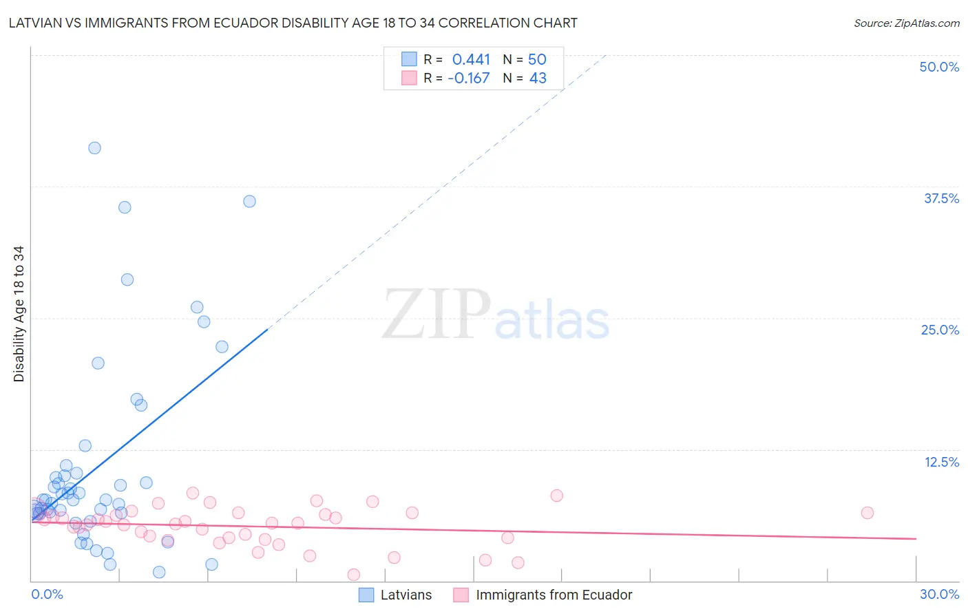 Latvian vs Immigrants from Ecuador Disability Age 18 to 34