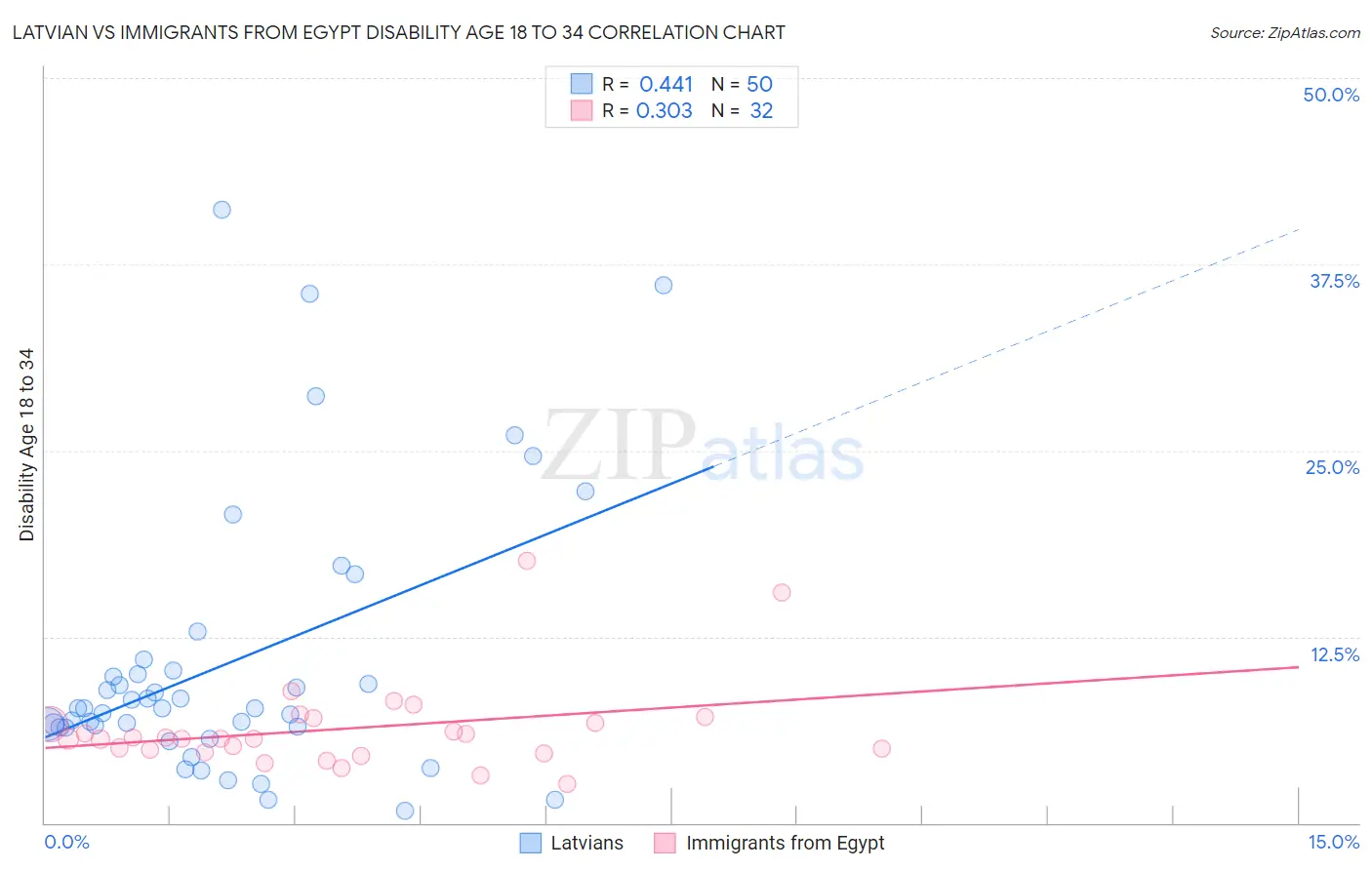 Latvian vs Immigrants from Egypt Disability Age 18 to 34