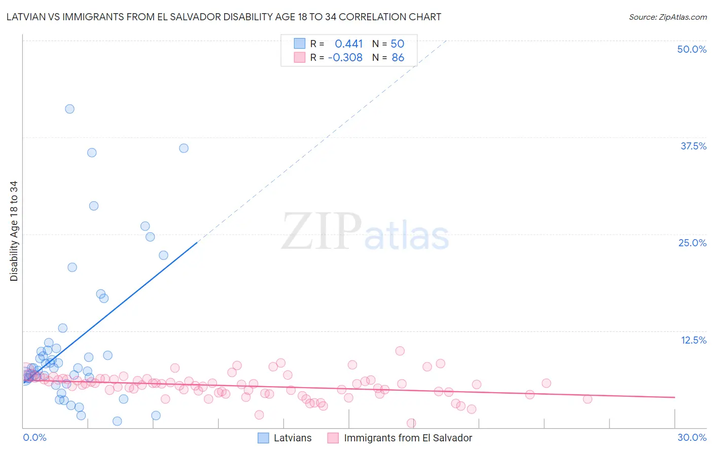 Latvian vs Immigrants from El Salvador Disability Age 18 to 34