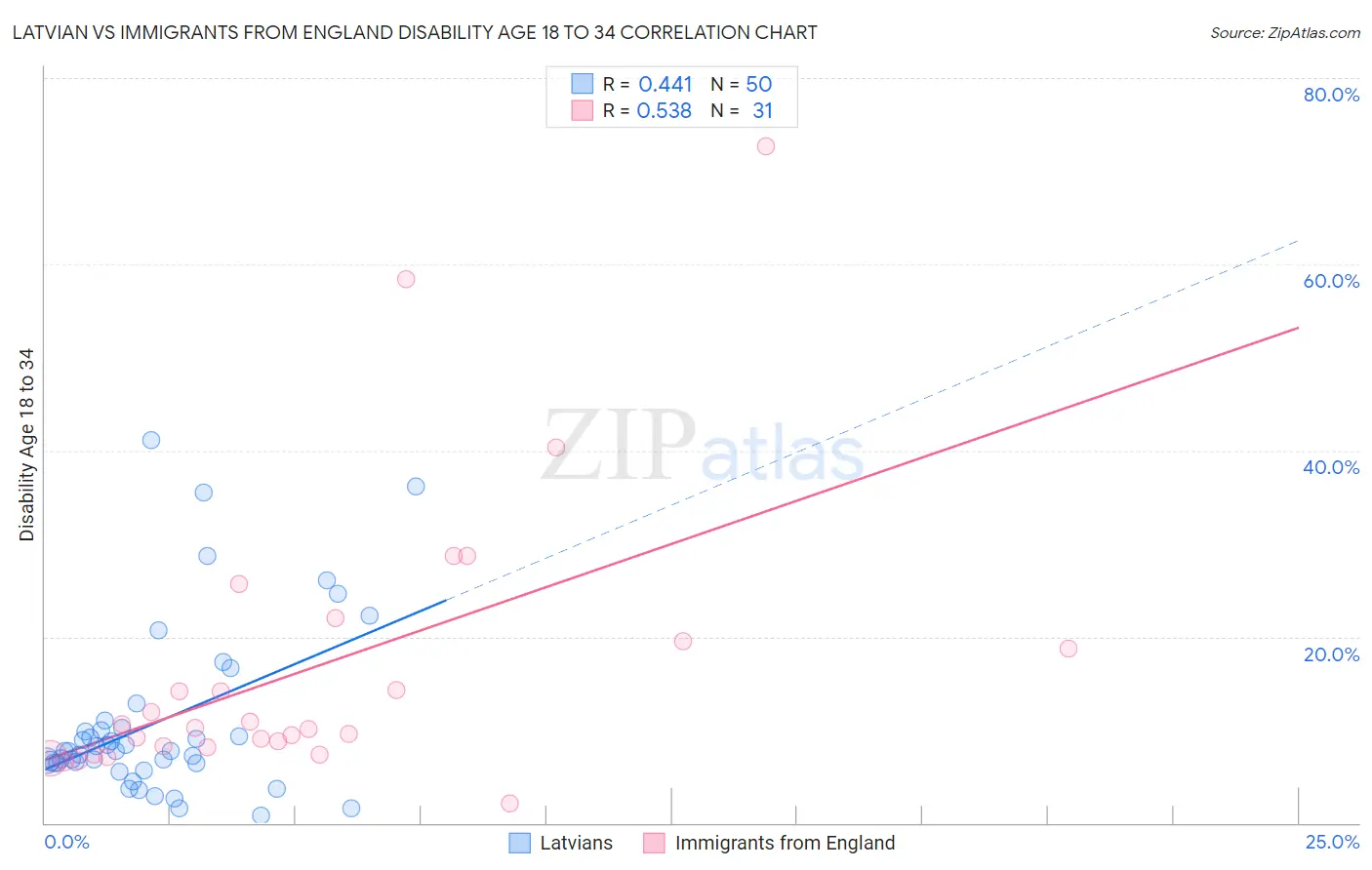 Latvian vs Immigrants from England Disability Age 18 to 34