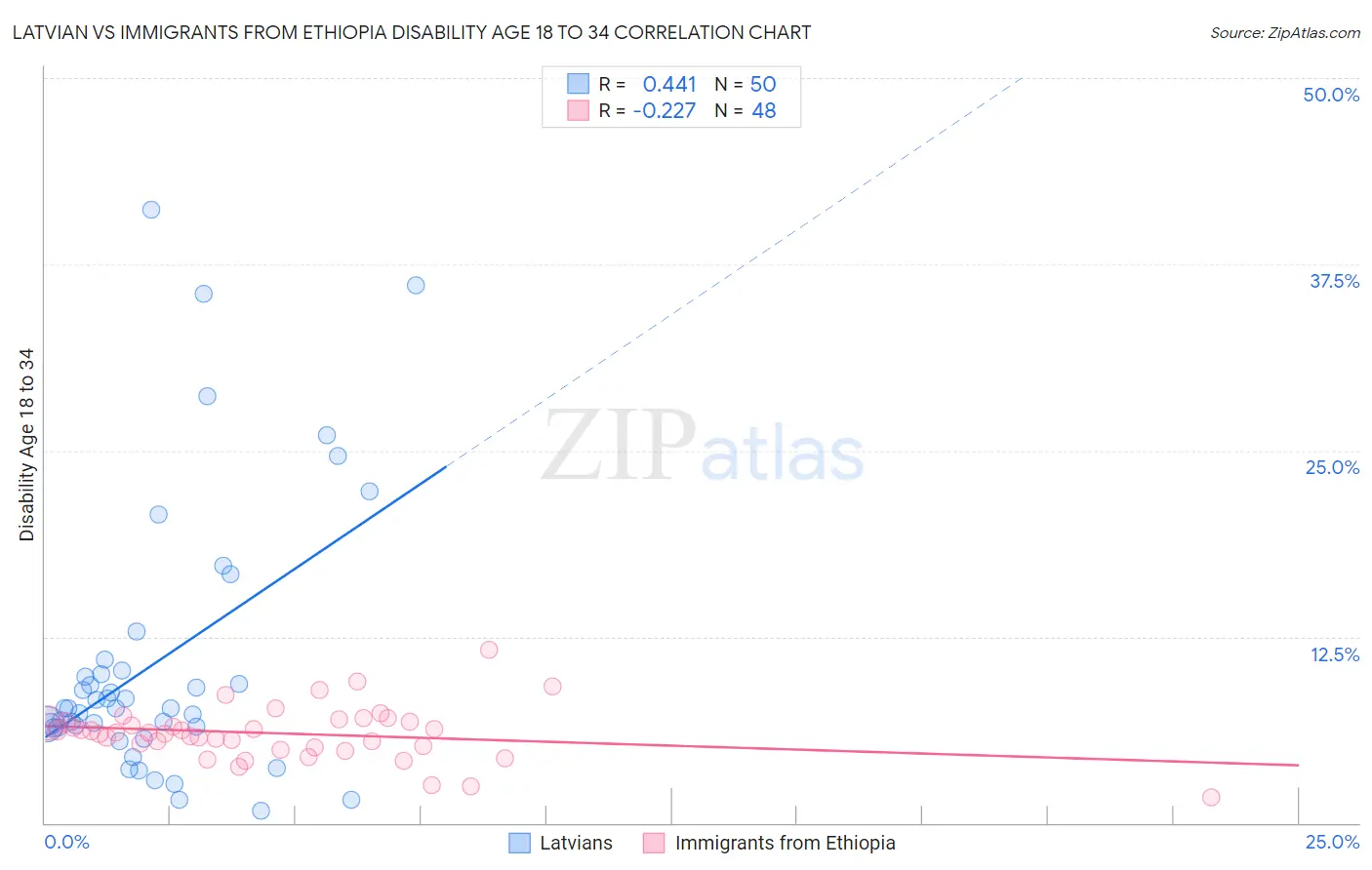 Latvian vs Immigrants from Ethiopia Disability Age 18 to 34
