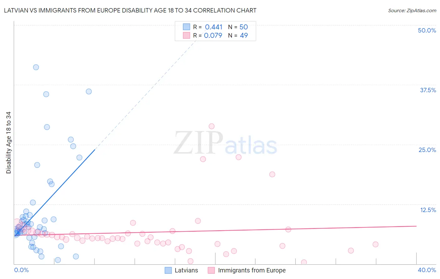 Latvian vs Immigrants from Europe Disability Age 18 to 34